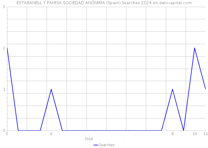 ESTABANELL Y PAHISA SOCIEDAD ANÓNIMA (Spain) Searches 2024 