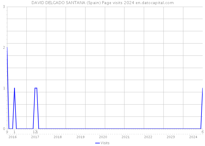 DAVID DELGADO SANTANA (Spain) Page visits 2024 