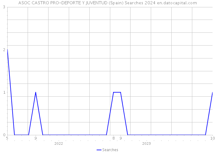 ASOC CASTRO PRO-DEPORTE Y JUVENTUD (Spain) Searches 2024 