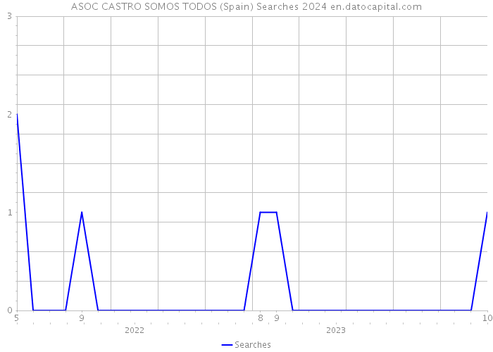 ASOC CASTRO SOMOS TODOS (Spain) Searches 2024 