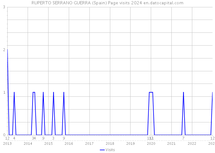 RUPERTO SERRANO GUERRA (Spain) Page visits 2024 