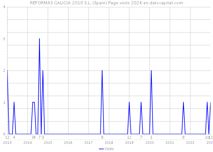REFORMAS GALICIA 2010 S.L. (Spain) Page visits 2024 
