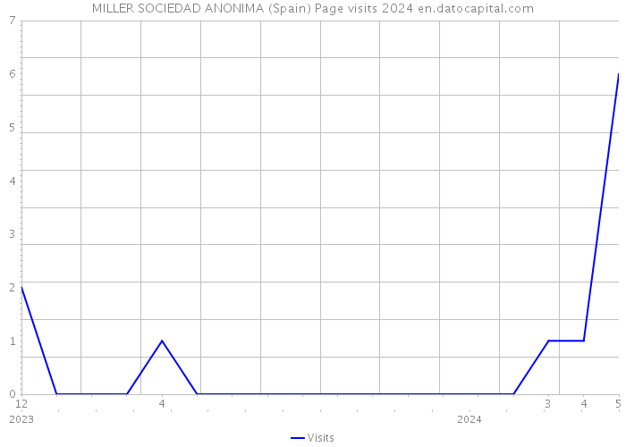 MILLER SOCIEDAD ANONIMA (Spain) Page visits 2024 