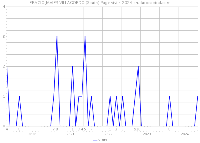 FRAGIO JAVIER VILLAGORDO (Spain) Page visits 2024 