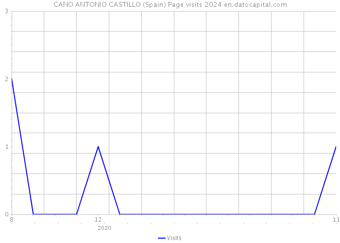 CANO ANTONIO CASTILLO (Spain) Page visits 2024 