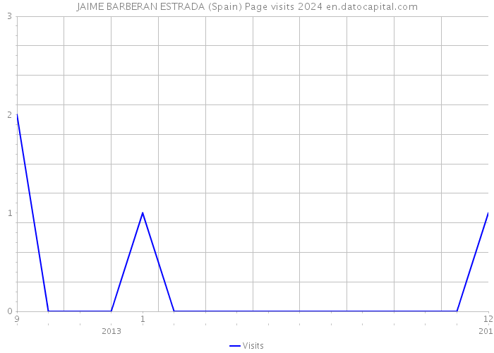 JAIME BARBERAN ESTRADA (Spain) Page visits 2024 