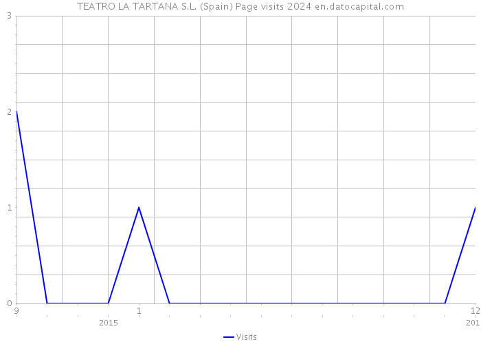 TEATRO LA TARTANA S.L. (Spain) Page visits 2024 