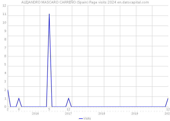 ALEJANDRO MASCARO CARREÑO (Spain) Page visits 2024 