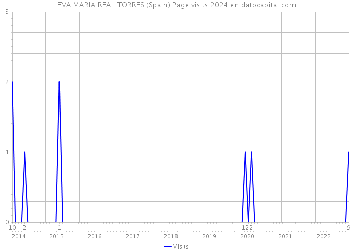 EVA MARIA REAL TORRES (Spain) Page visits 2024 