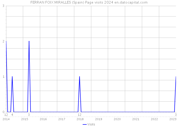 FERRAN FOIX MIRALLES (Spain) Page visits 2024 