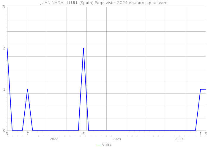 JUAN NADAL LLULL (Spain) Page visits 2024 