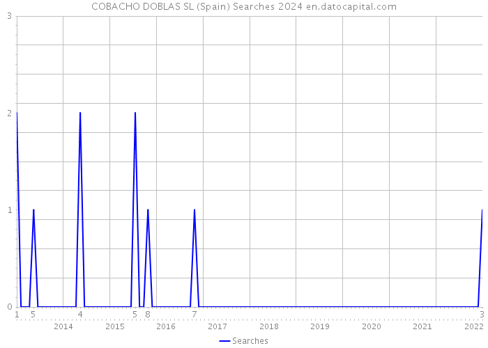 COBACHO DOBLAS SL (Spain) Searches 2024 