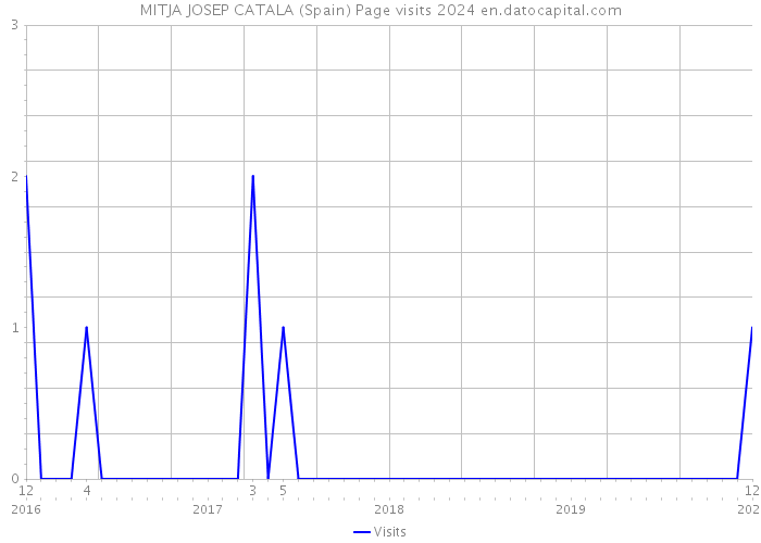 MITJA JOSEP CATALA (Spain) Page visits 2024 