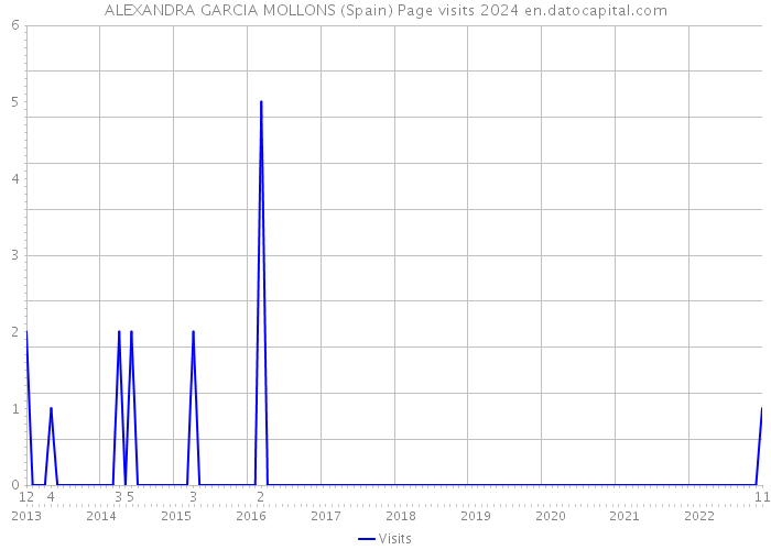 ALEXANDRA GARCIA MOLLONS (Spain) Page visits 2024 