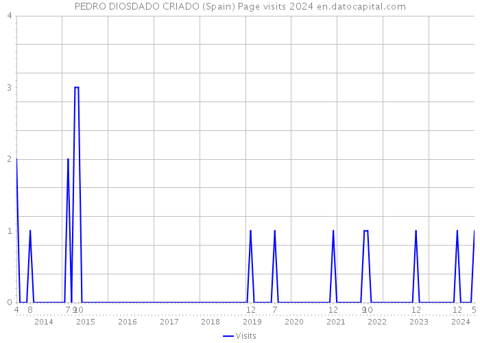 PEDRO DIOSDADO CRIADO (Spain) Page visits 2024 