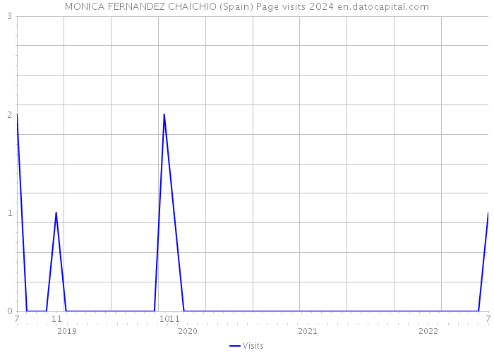 MONICA FERNANDEZ CHAICHIO (Spain) Page visits 2024 