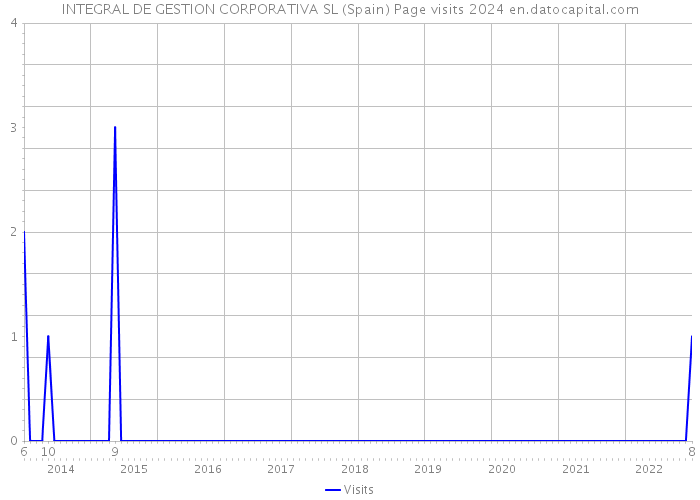 INTEGRAL DE GESTION CORPORATIVA SL (Spain) Page visits 2024 