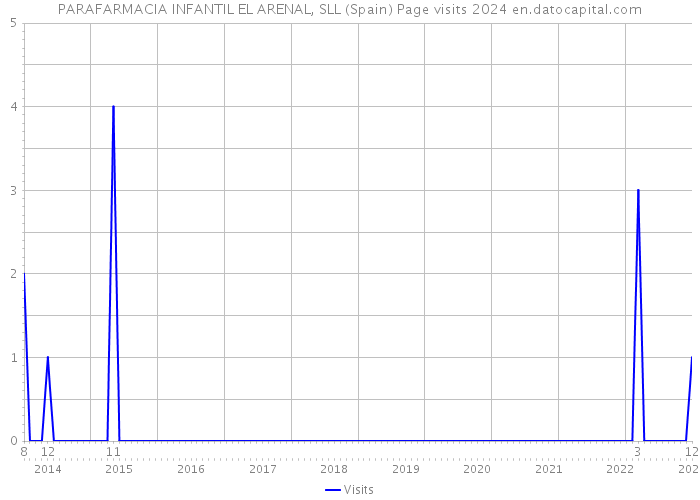 PARAFARMACIA INFANTIL EL ARENAL, SLL (Spain) Page visits 2024 