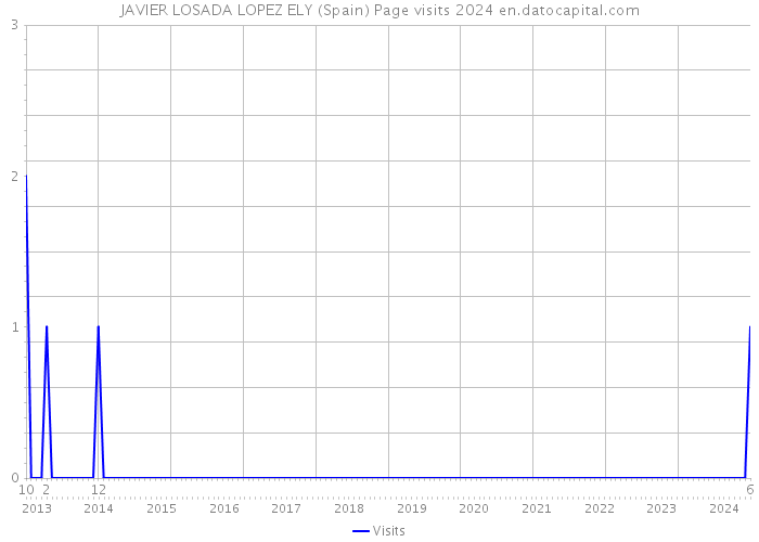 JAVIER LOSADA LOPEZ ELY (Spain) Page visits 2024 