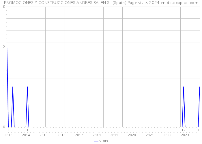 PROMOCIONES Y CONSTRUCCIONES ANDRES BALEN SL (Spain) Page visits 2024 