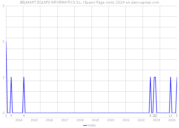 BELMART EQUIPS INFORMATICS S.L. (Spain) Page visits 2024 