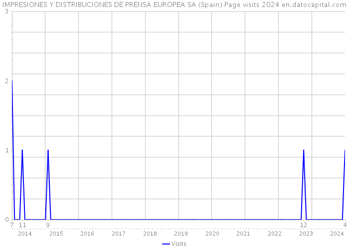 IMPRESIONES Y DISTRIBUCIONES DE PRENSA EUROPEA SA (Spain) Page visits 2024 