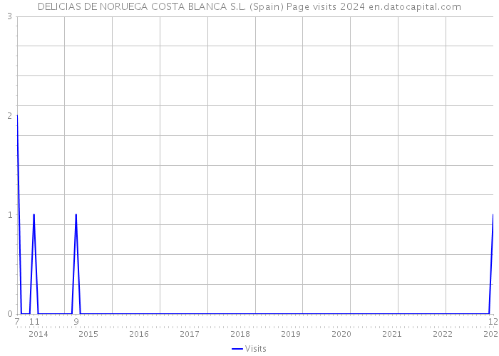 DELICIAS DE NORUEGA COSTA BLANCA S.L. (Spain) Page visits 2024 