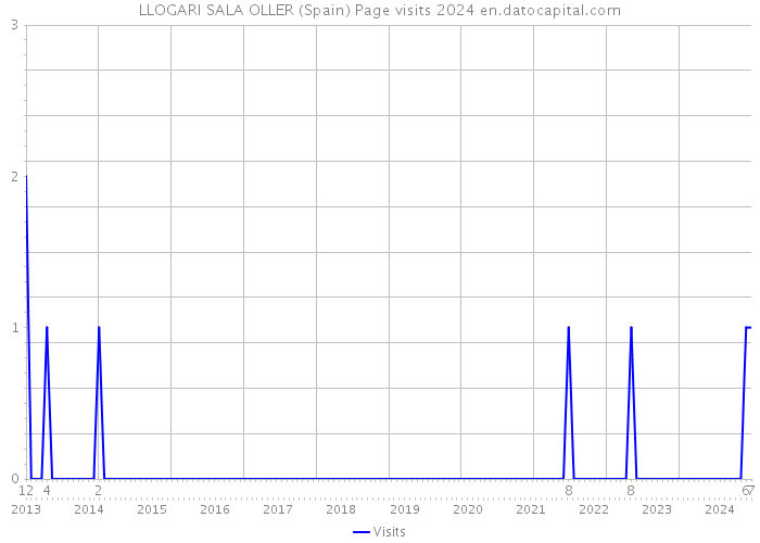 LLOGARI SALA OLLER (Spain) Page visits 2024 