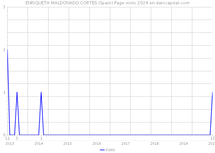 ENRIQUETA MALDONADO CORTES (Spain) Page visits 2024 