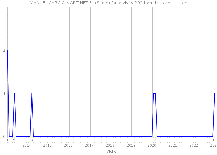 MANUEL GARCIA MARTINEZ SL (Spain) Page visits 2024 