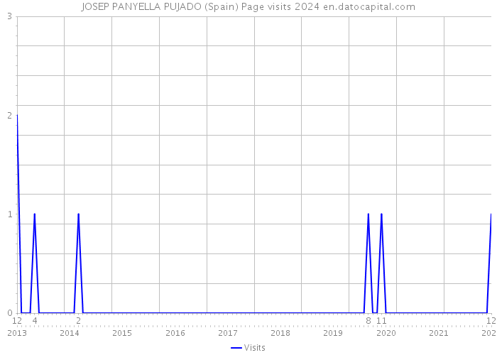 JOSEP PANYELLA PUJADO (Spain) Page visits 2024 