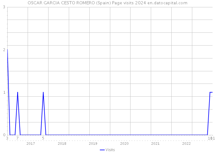 OSCAR GARCIA CESTO ROMERO (Spain) Page visits 2024 