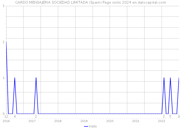 GARDO MENSAJERIA SOCIEDAD LIMITADA (Spain) Page visits 2024 