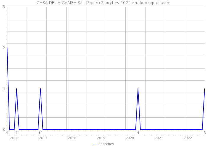 CASA DE LA GAMBA S.L. (Spain) Searches 2024 