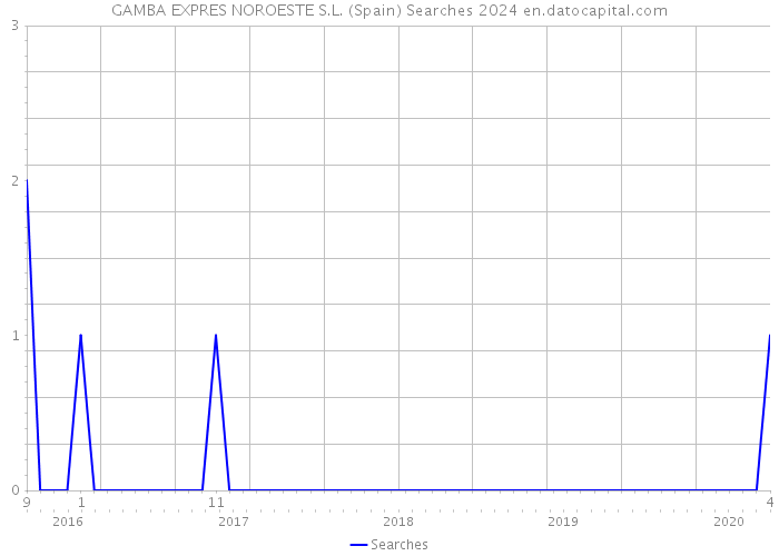 GAMBA EXPRES NOROESTE S.L. (Spain) Searches 2024 