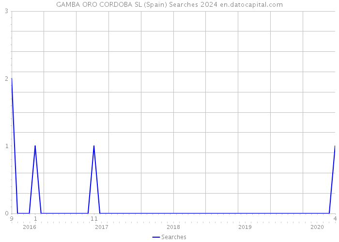 GAMBA ORO CORDOBA SL (Spain) Searches 2024 