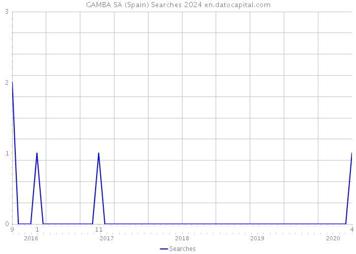 GAMBA SA (Spain) Searches 2024 