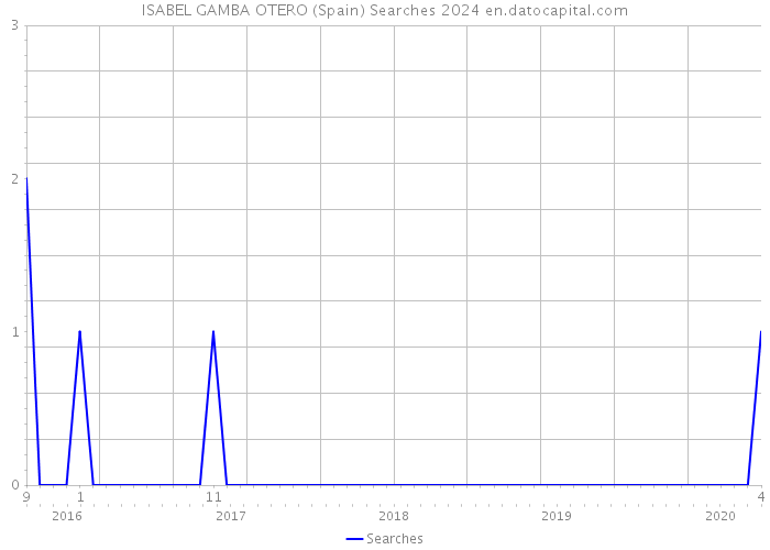 ISABEL GAMBA OTERO (Spain) Searches 2024 