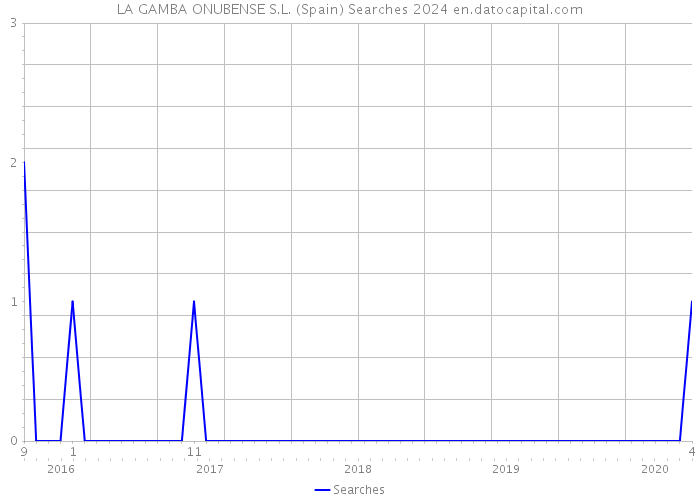 LA GAMBA ONUBENSE S.L. (Spain) Searches 2024 