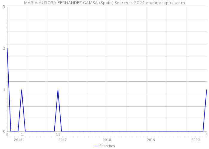 MARIA AURORA FERNANDEZ GAMBA (Spain) Searches 2024 