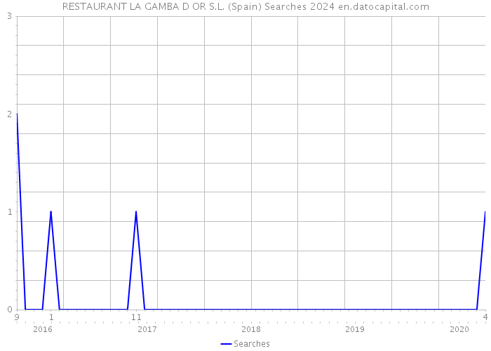 RESTAURANT LA GAMBA D OR S.L. (Spain) Searches 2024 