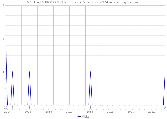 MONTAJES RIOGORDO SL. (Spain) Page visits 2024 