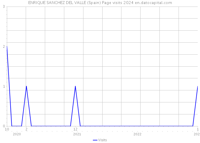 ENRIQUE SANCHEZ DEL VALLE (Spain) Page visits 2024 