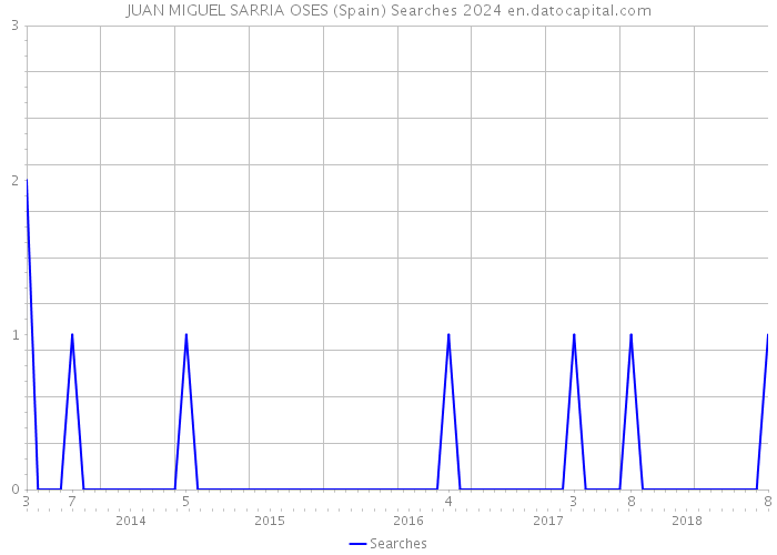 JUAN MIGUEL SARRIA OSES (Spain) Searches 2024 