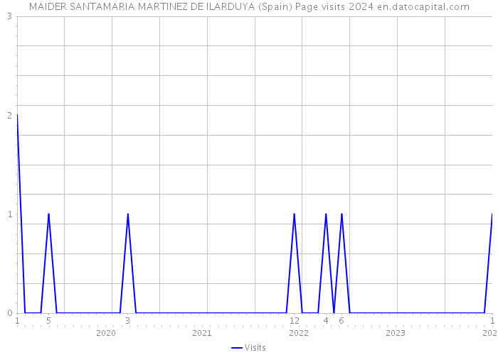 MAIDER SANTAMARIA MARTINEZ DE ILARDUYA (Spain) Page visits 2024 