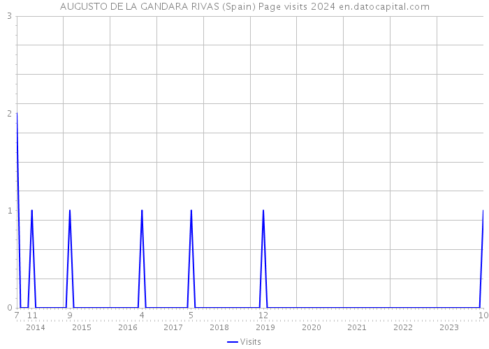 AUGUSTO DE LA GANDARA RIVAS (Spain) Page visits 2024 