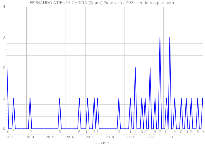 FERNANDO ATIENZA GARCIA (Spain) Page visits 2024 
