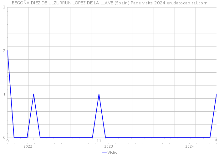 BEGOÑA DIEZ DE ULZURRUN LOPEZ DE LA LLAVE (Spain) Page visits 2024 