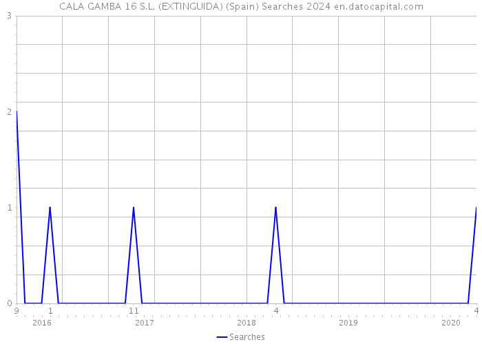 CALA GAMBA 16 S.L. (EXTINGUIDA) (Spain) Searches 2024 