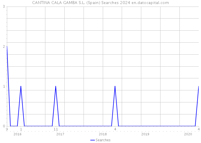 CANTINA CALA GAMBA S.L. (Spain) Searches 2024 